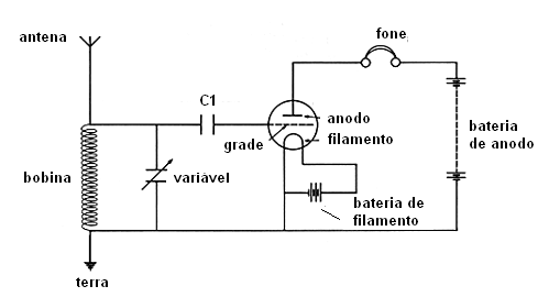 Figura 9 – Rádio com válvula triodo (audion)
Figura 9 – Rádio com válvula triodo (audion)