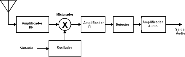 Figura 16 – Receptor superheteródino em blocos
Figura 16 – Receptor superheteródino em blocos