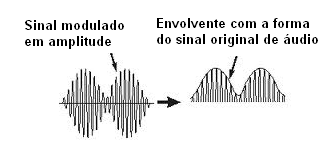 Figura 17 – Detecção do sinal modulado em amplitude
Figura 17 – Detecção do sinal modulado em amplitude