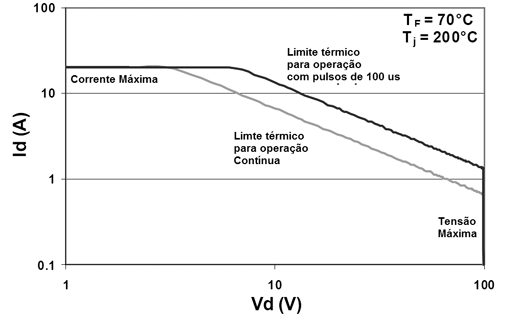 Figura 2 – Gráfico SOA para o 2N3055
Figura 2 – Gráfico SOA para o 2N3055