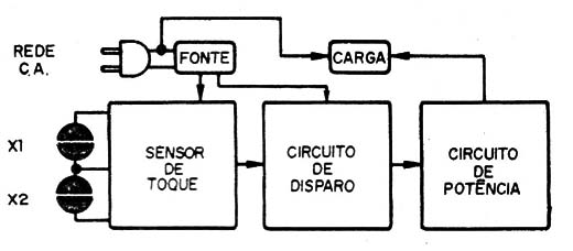 Figura 1 – Diagrama de blocos do aparelho
Figura 1 – Diagrama de blocos do aparelho