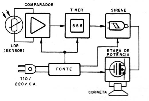 Figura 1 – Diagrama de blocos do alarme
Figura 1 – Diagrama de blocos do alarme