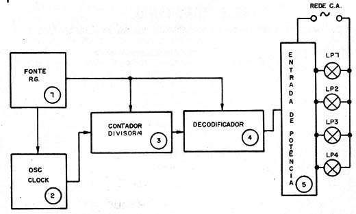 Figura 1 – Diagrama de blocos para o aparelho
Figura 1 – Diagrama de blocos para o aparelho