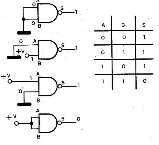 Figura 3 – A tabela verdade da porta NAND de duas entradas
Figura 3 – A tabela verdade da porta NAND de duas entradas