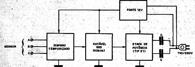 Figura 1- Diagrama de blocos do circuito transmissor
Figura 1- Diagrama de blocos do circuito transmissor