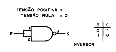 Figura 4 – Tabela verdade como inversor
Figura 4 – Tabela verdade como inversor