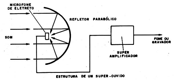 Figura 1 – Usando um refletor
Figura 1 – Usando um refletor