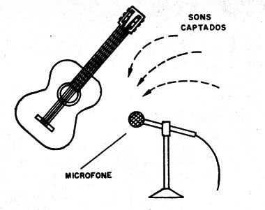 Figura 3 – Usando um microfone
Figura 3 – Usando um microfone