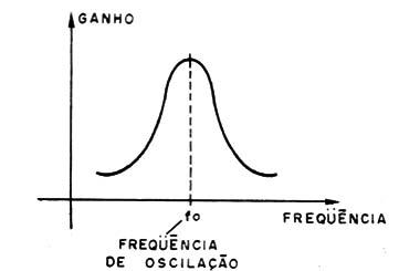 Figura 5 – A sintonia de um oscilador
Figura 5 – A sintonia de um oscilador