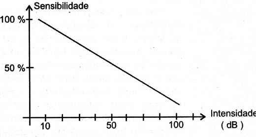 Figura 2 – Faixa dinâmica do circuito
