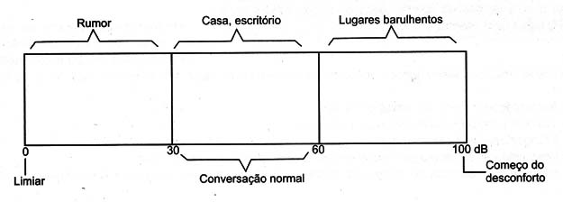 Figura 3 – A faixa dinâmica dos sons da natureza
Figura 3 – A faixa dinâmica dos sons da natureza