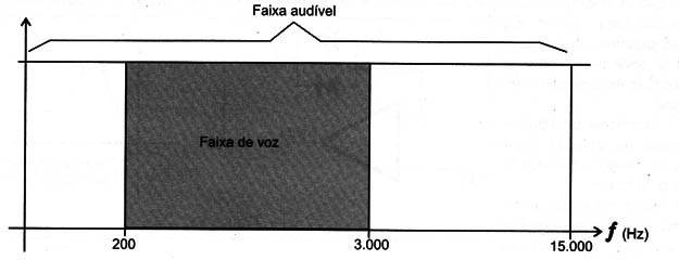 Figura 4 – A faixa de voz
Figura 4 – A faixa de voz
