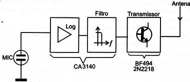    Figura 5 – Diagrama de blocos do Spyfone
