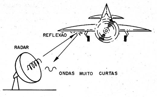    Figura 3 – Ondas curtas refletem em objetos
