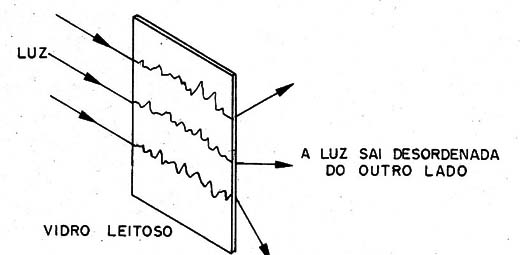 Figura 5 – Materiais translúcidos como o vidro leitoso
Figura 5 – Materiais translúcidos como o vidro leitoso