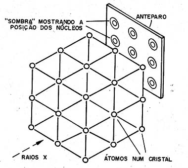 Figura 6 – Os raios X podem passar por entre os átomos
Figura 6 – Os raios X podem passar por entre os átomos