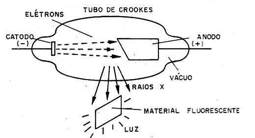 Figura 8 – A descoberta dos raios X Figura 8 – A descoberta dos raios X