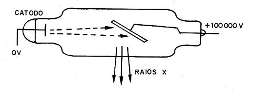 Figura 9 – Um tubo de raios X
Figura 9 – Um tubo de raios X