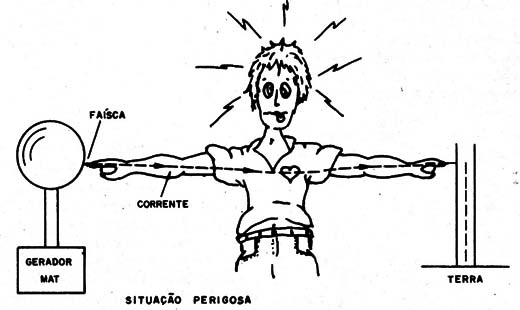 Figura 1 – Condição perigosa de uma descarga
Figura 1 – Condição perigosa de uma descarga