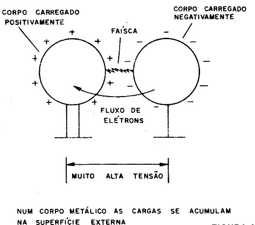 Figura 2 – A faísca ou centelha
Figura 2 – A faísca ou centelha