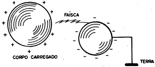 Figura 4 – O aterramento
Figura 4 – O aterramento