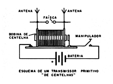 Figura 6 – A bobina de centelha
Figura 6 – A bobina de centelha
