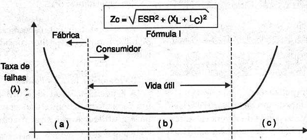 Figura 9 – Curva banheira para eletrolíticos
Figura 9 – Curva banheira para eletrolíticos