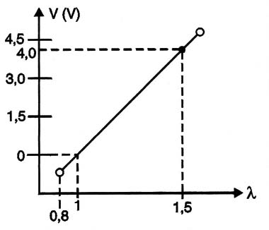    Figura 6 – Curva de resposta do circuito da figura 5
