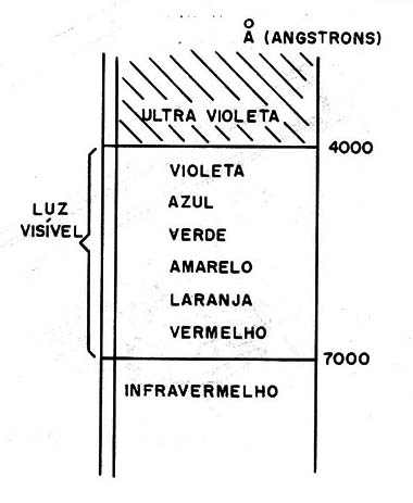 Fig. 1 - Espectro com a faixa ultravioleta.
Fig. 1 - Espectro com a faixa ultravioleta.