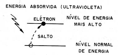 Fig. 2 - Ao absorver energia, o elétron muda de nível.
