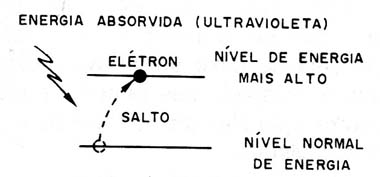 Fig. 2 - Ao absorver energia, o elétron muda de nível.
Fig. 2 - Ao absorver energia, o elétron muda de nível.