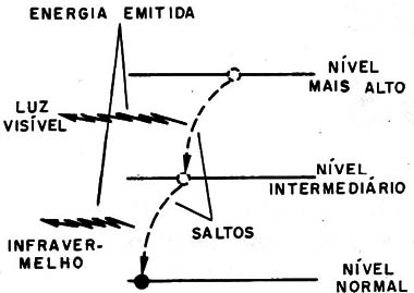 Fig. 3 - Ao voltar ao nível normal de energia, há a emissão de radiação.
Fig. 3 - Ao voltar ao nível normal de energia, há a emissão de radiação.