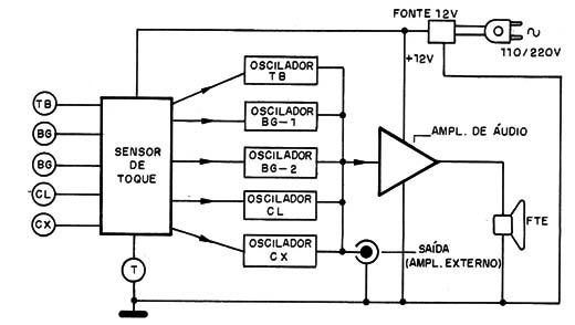 Fig. 2 - Diagrama de blocos da bateria eletrônica.
Fig. 2 - Diagrama de blocos da bateria eletrônica.