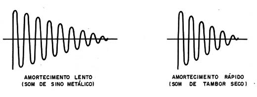 Figura 6 – Amortecimento longo e amortecimento curto
Figura 6 – Amortecimento longo e amortecimento curto