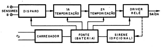 Fig. 2 - Diagrama de Blocos do Alarme com sirene e carregador.
Fig. 2 - Diagrama de Blocos do Alarme com sirene e carregador.