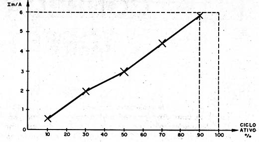 Figura 2 – Corrente média x ciclo ativo
Figura 2 – Corrente média x ciclo ativo