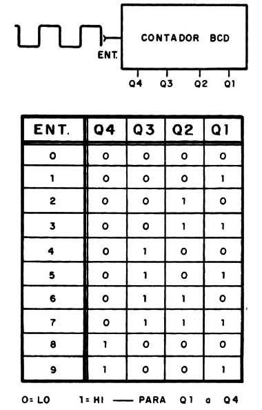 Figura 3 – Contador decimal com saídas BCD
Figura 3 – Contador decimal com saídas BCD