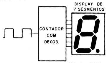 Figura 4 – Contador com decodificador
Figura 4 – Contador com decodificador