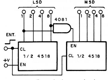 Fig. 13 - Exemplo de contador de dois dígitos (até 99) com o 4518.
Fig. 13 - Exemplo de contador de dois dígitos (até 99) com o 4518.