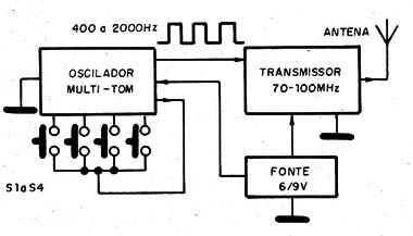 Figura 1 – Diagrama de blocos do transmissor
Figura 1 – Diagrama de blocos do transmissor
