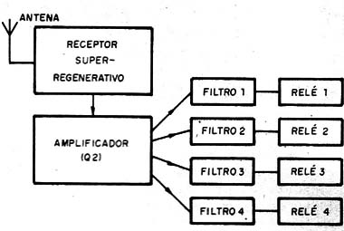Figura 3 – Diagrama de blocos do receptor
Figura 3 – Diagrama de blocos do receptor