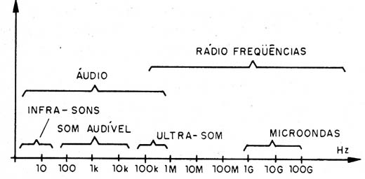   Figura 1 – Espectro dos sinais
