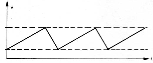 Figura 2 – Um sinal dente de serra
Figura 2 – Um sinal dente de serra