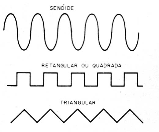Figura 3 – Formas de onda comuns
Figura 3 – Formas de onda comuns