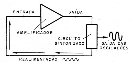 Figura 5 – A realimentação positiva
Figura 5 – A realimentação positiva