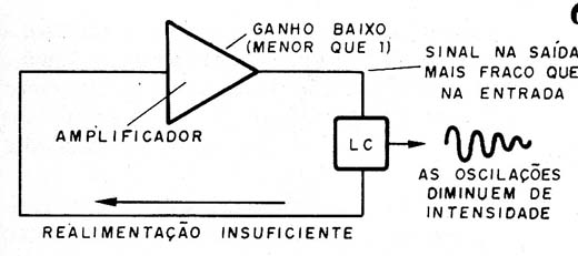Figura 6 – Ganho menor que 1
Figura 6 – Ganho menor que 1
