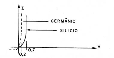 Fig. 7 - Características das junções de silício e germânio.
Fig. 7 - Características das junções de silício e germânio.