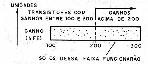 Figura 8- Influência da faixa de ganhos num projeto
Figura 8- Influência da faixa de ganhos num projeto