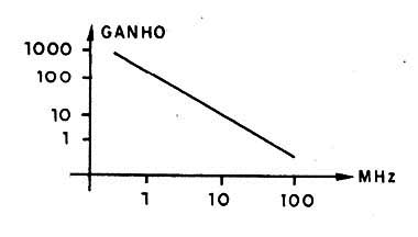 Figura 10 – O ganho cai quando a frequência aumenta
Figura 10 – O ganho cai quando a frequência aumenta