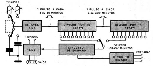 Figura 1 – Diagrama de blocos do timer
Figura 1 – Diagrama de blocos do timer
